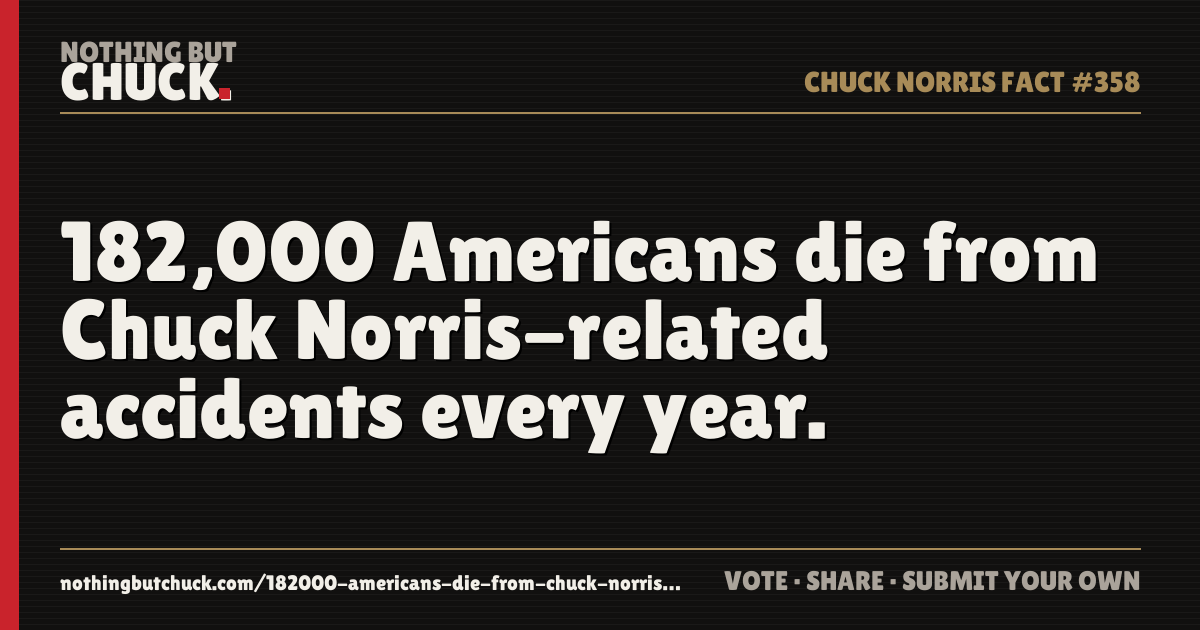 Share card: 182,000 Americans die from Chuck Norris-related accidents every year.
