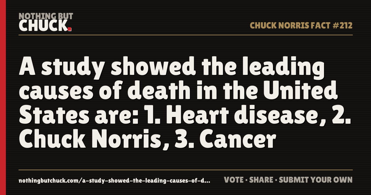 Share card: A study showed the leading causes of death in the United States are: 1. Heart disease, 2. Chuck Norris, 3. Cancer