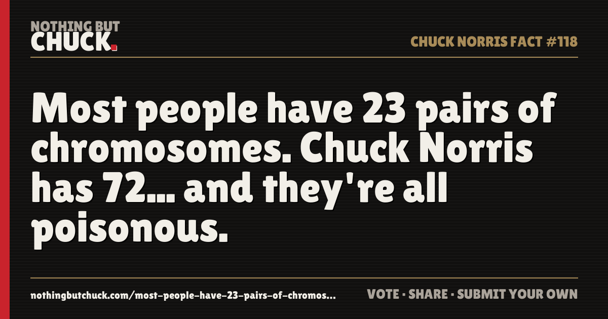 Share card: Most people have 23 pairs of chromosomes. Chuck Norris has 72... and they're all poisonous.