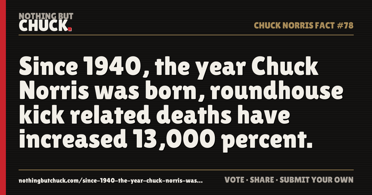 Share card: Since 1940, the year Chuck Norris was born, roundhouse kick related deaths have increased 13,000 percent.